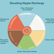 Yellow discharge is vaginal discharge that's either darker yellow and thick or lumpy, or pale yellow and watery. Nipple Discharge Symptoms Causes Diagnosis And Treatment