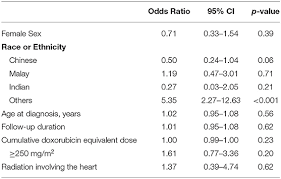 It's also used in parts of the philippines and the southern part of thailand. Frontiers Cardiotoxicity After Anthracycline Chemotherapy For Childhood Cancer In A Multiethnic Asian Population Pediatrics