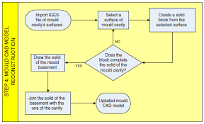 flow chart for the last step of the cad model reconstruction