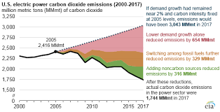 carbon dioxide emissions from the u s power sector have