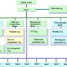 Gis Organizational Structure Download Scientific Diagram