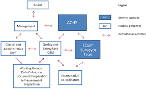 Counting The Costs Of Accreditation In Acute Care An Activity Based Costing Approach Bmj Open