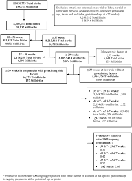 The Impact Of Induction Of Labor At 39 Weeks In Low Risk Women On The Incidence Of Stillbirth American Journal Of Obstetrics Gynecology