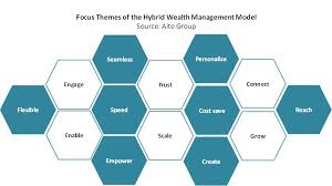 Wealth Managers in Europe Join the Hybrid Race: Going for Gold | Aite Group