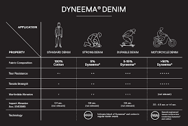 durable and comfortable denim applications dyneema