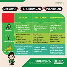 Cheng see cheng see level 19, menara shell jalan tun sambanthan kl malaysia. Simpanan Vs Perlindunganvspelaburan Infaq Consultancy Sdn Bhd
