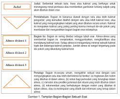 Sebuah tulisan seperti artikel atau esai biasanya membahas ide yang cukup luas yang biasa disebut dengan topik (pokok pembicaraan). Modul 1 Hakikat Esai English Education Department Pend Bhs Inggris Uki