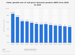 chinas economic growth is the weakest since the credit