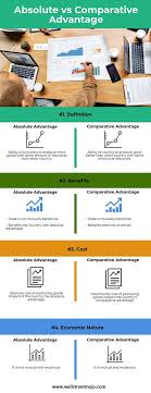 Absolute Advantage Vs Comparative Advantage Comparative Advantage Absolute Advantage Economics Lessons