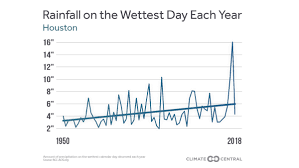 Heavy Rain Flooding Climate Matters