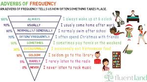 We can also use the following expressions when we want to be more specific about the frequency English Idioms English Grammar Adverbs Of Frequency Facebook