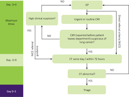 Changes in breathing can occur if lung cancer blocks or narrows an airway, or if fluid from a lung tumor. Recent Advances In The Management Of Lung Cancer Rcp Journals