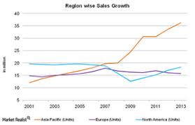 With initial production capacity of 150,000 cars, qoros will try to be the first successful chinese car company in western europe. Why Growth Shifted In The Global Automotive Industry