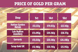 Although the specific price you'll be offered can vary from one pawn shop to another, 50 percent of the gold's scrap price is a common amount. How To Make Money By Selling Your Jewellery As Uk Gold Prices Surge