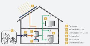 Der zweck eines energiespeichernden hauses ist eine nachhaltige und natürliche gewinnung, sowie die umsetzung von energie mit. 1000w Hybrid Solaranlage 1kw Inkl 2x Akku Zum Anschluss Ans Eigene Hausnetz Einphasig