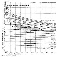 2 Olgyays Bioclimatic Chart Source G Z Brown Sun