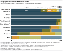 the global religious landscape pew research center