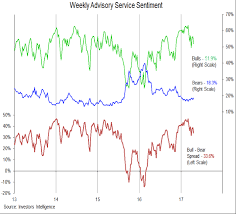 S P 500 Weekly Outlook Market Trends Cooling See It Market