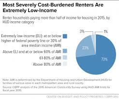 chart book federal housing spending is poorly matched to