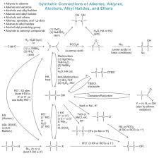 ORGANIC CHEMISTRY REACTIONS ALKENES ALKYNES ALCOHOLS ALKYL HALIDES & ETHERS  | Organic chemistry, Organic chemistry reactions, Chemistry
