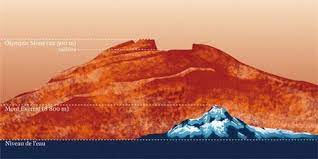 By one measure, it has a height of nearly 22 km (13.6 mi or 72,000 ft.) olympus mons stands about two and a half times as tall as mount everest's height above sea level. Mt Everest The Tallest Mountain On Earth With Olympus Mons The Tallest Mountain In The Solar System 9gag