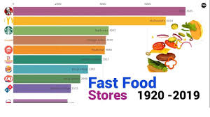 Biggest Fast Food Chains In The World Since 1920 To 2019 Fast Food Chains Fast Food Food