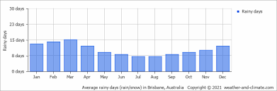 Australia's cities and coasts are as iconic as it. Climate And Average Monthly Weather In Brisbane Queensland Australia