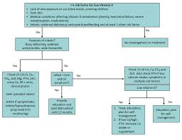 However, there may be an increased risk of preterm birth less than 37 weeks. Clinical Practice Guidelines Vitamin D Deficiency