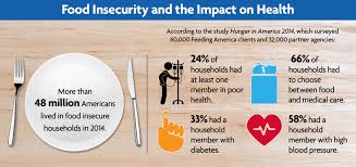 Image result for Food Insecurity Resources