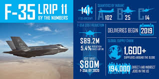Jsf fighter flight characteristics do not differ from the characteristics of the aircraft of this class, standing on top of the world armed to the beginning of the. F 35 Costs Cut Advanced Fighters For Less Than 90m Aviation Today