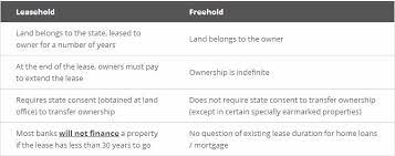 Check spelling or type a new query. Difference Between Freehold Leasehold Property Realestate Freehold Realty Lease