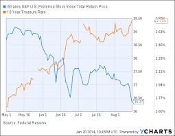 Preferred Stocks Pay 7 Risks And Taxes Explained