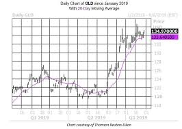 The Best Etf To Own Next Month