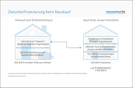 Jederzeit online ihre baufinanzierung berechnen. Zwischenfinanzierung Der Uberbruckungskredit Zum Hauskauf