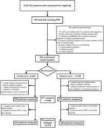 Hemorrhage (unexpected, spontaneous bleeding), which is sometimes fatal, is the major risk with heparin use. Trisodium Citrate 4 Versus Heparin As A Catheter Lock For Non Tunneled Hemodialysis Catheters In Critically Ill Patients A Multicenter Randomized Clinical Trial Annals Of Intensive Care Full Text
