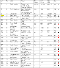 Country Routes News Country Billboard Chart News December