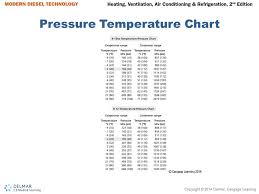 Refrigerant Pressure Chart Ebook