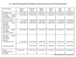 Piutang usaha adalah piutang yang timbul dari penjualan barang atau jasa yang dihasilkan perusahaan. Contoh Soal Anggaran Kas Dan Piutang Dikdasmen