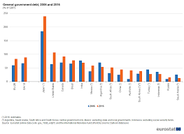 the eu in the world economy and finance statistics explained