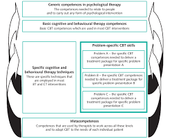The cbt version of the act test will launch in september 2018, which gives students plenty of time to take cbt practice tests to get used to the format and other test prep to get familiar with the content. Outline Model For Cbt Competences Download Scientific Diagram