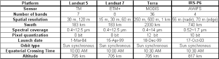 The present study evaluates the performance of indian remote sensing (jrs) liss jl and liss iii data having spatial resolutions of 36 m and 23.5 m respectively in the classification accuracy of rice, mustard and potato crops grown in west bengal, india. Https Lcluc Umd Edu Sites Default Files Lcluc Documents Chander Lcluc 4 2010 Presentation Day3 0 Pdf