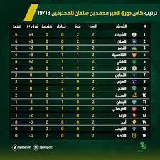 ترتيب الفرق فى الدوري المصري. Ø¬Ø¯ÙˆÙ„ ØªØ±ØªÙŠØ¨ Ø§Ù„Ø¯ÙˆØ±ÙŠ Ø§Ù„Ø³Ø¹ÙˆØ¯ÙŠ Ø¨Ø¹Ø¯ Ù†Ù‡Ø§ÙŠØ© Ø§Ù„Ø¬ÙˆÙ„Ø© Ø§Ù„Ø«Ø§Ù†ÙŠØ© ØµØ­ÙŠÙØ© Ø§Ù„Ø¹Ø§ØµÙ…Ø© News Ø§Ù„Ø§Ù„ÙƒØªØ±ÙˆÙ†ÙŠØ©