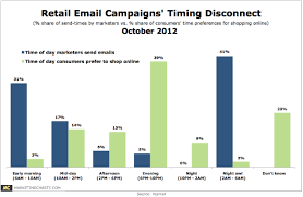Great Chart Showing Best Time To Email Consumers Email Marketing Infographics Email Campaign Infographic Marketing