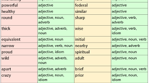 Here are examples of sentences using adverbs to describe verbs: Adjective List Types List In English English Grammar Here