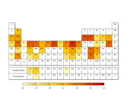 A Periodic Table Of Elements That The World Is Running Out Of Science Teaching Resources Teaching Chemistry Chemical Science