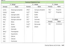 Learn how to name monatomic ions and ionic compounds containing monatomic ions, predict empirical, molecular, and structural formulas. Pin On Teaching Chemistry