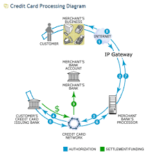 A mobile card reader allows you to accept credit and debit cards. Choosing A Payment Processor