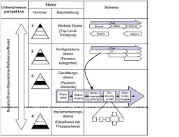 Prozessorganisation, 1st ed., münchen 1983, p.62. Prozessmodell Controllingwiki