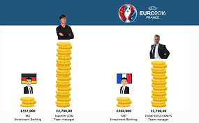 Check salary, income and/or net worth of joachim löw at wageindicator.co.uk Uefa Euro 2016 Finals France Vs Investment Bankers 1 1