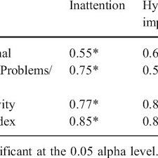 Validity Coefficients For The Adhd Rating Scale Iv Preschool